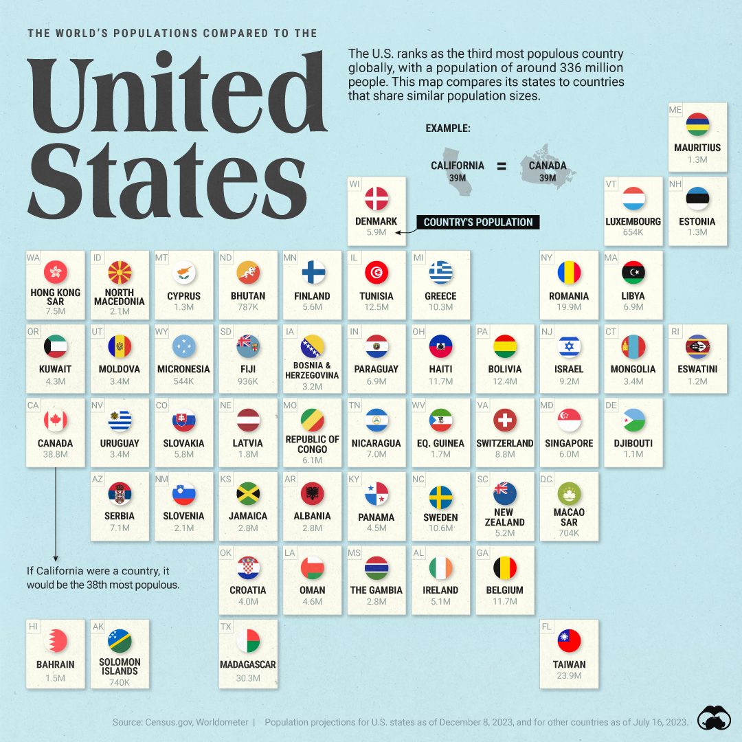 Populous States: Comparing U.S. States to Global Populations