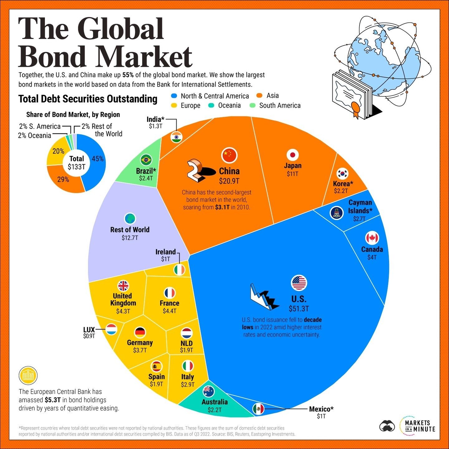 The Status of Global Bond Markets in 2022