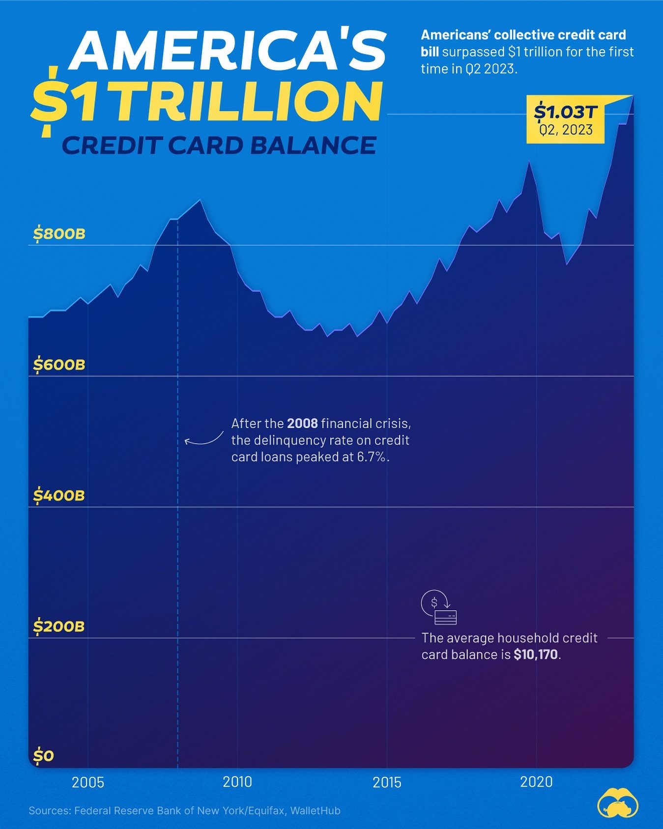 U.S. Credit Card Debt Surpasses $1 Trillion in 2023