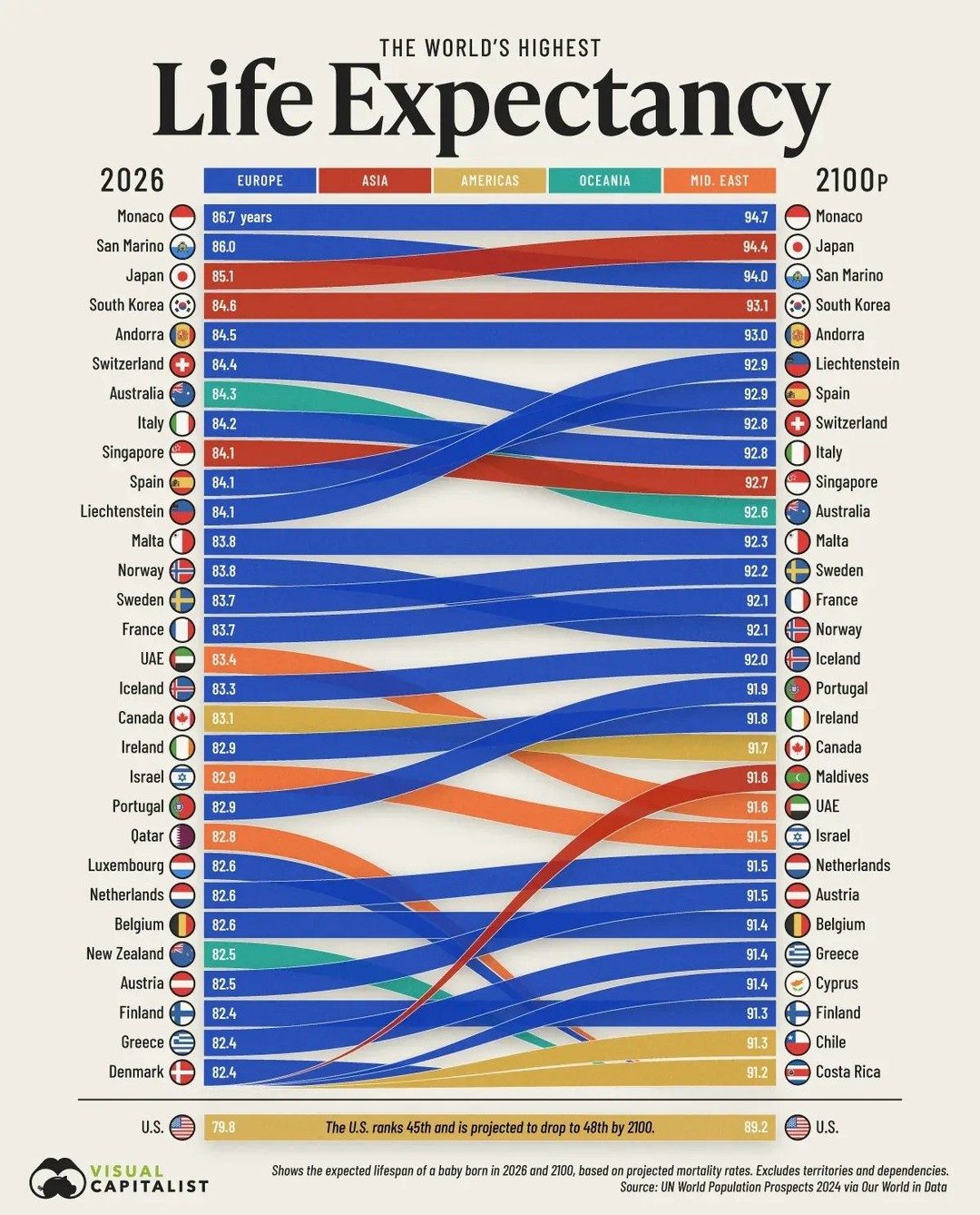 Future Life Expectancy: Top Countries to Reach 95 Years