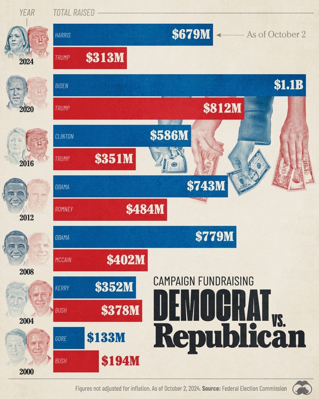 Here's the article title:

Democrats vs Republicans: Fundraising Trends in U.S. Presidential Elections
