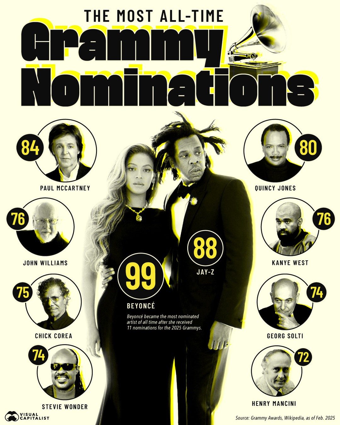 Beyoncé's Historic Grammy Nominations and Wins