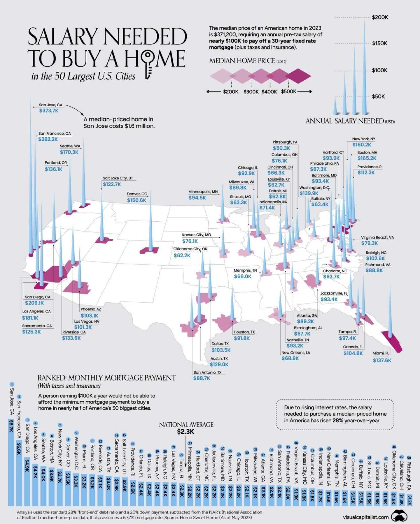 Home Buying: Salary Needed in America's 50 Largest Cities