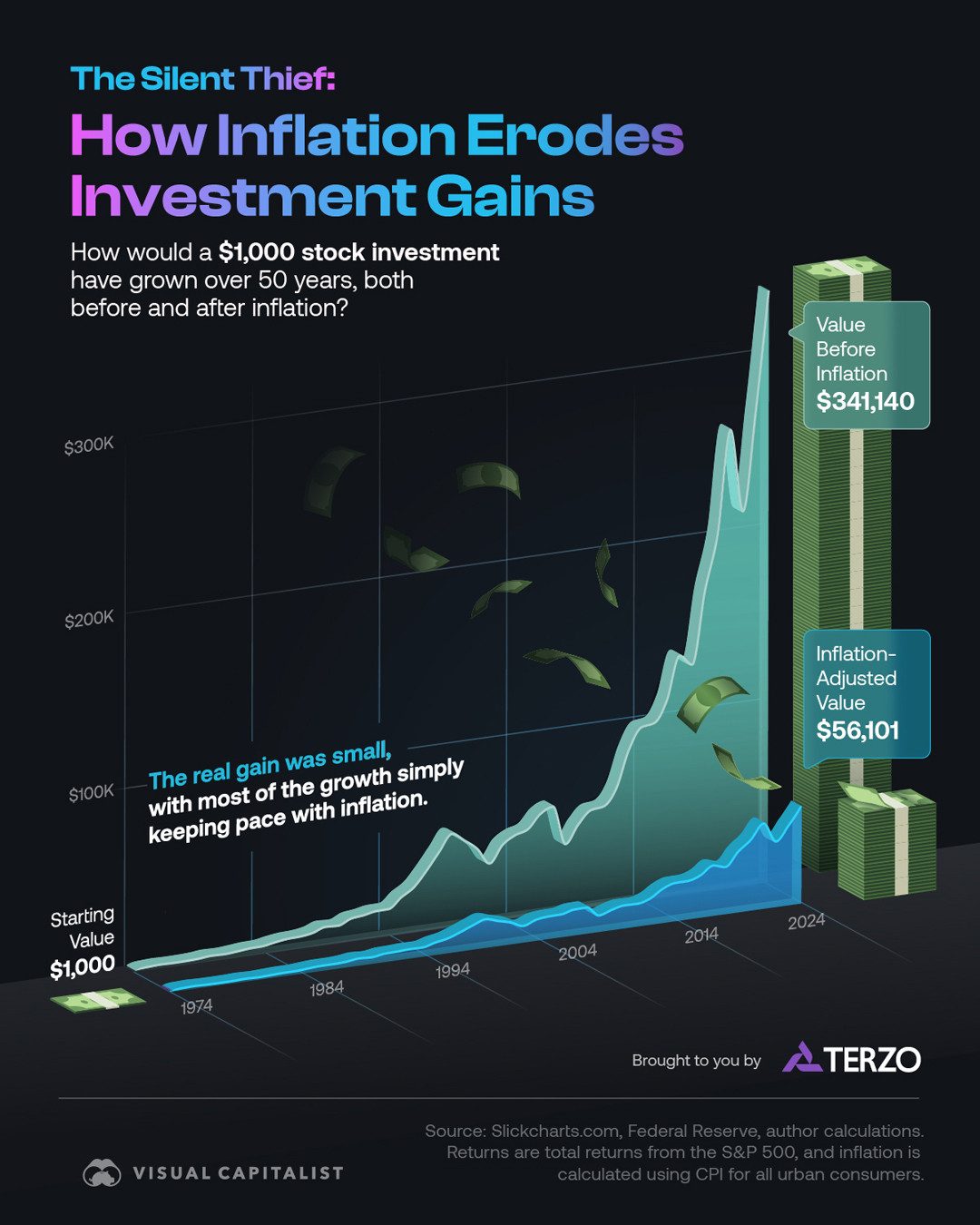 Inflation's Effect on a $1,000 Stock Investment.