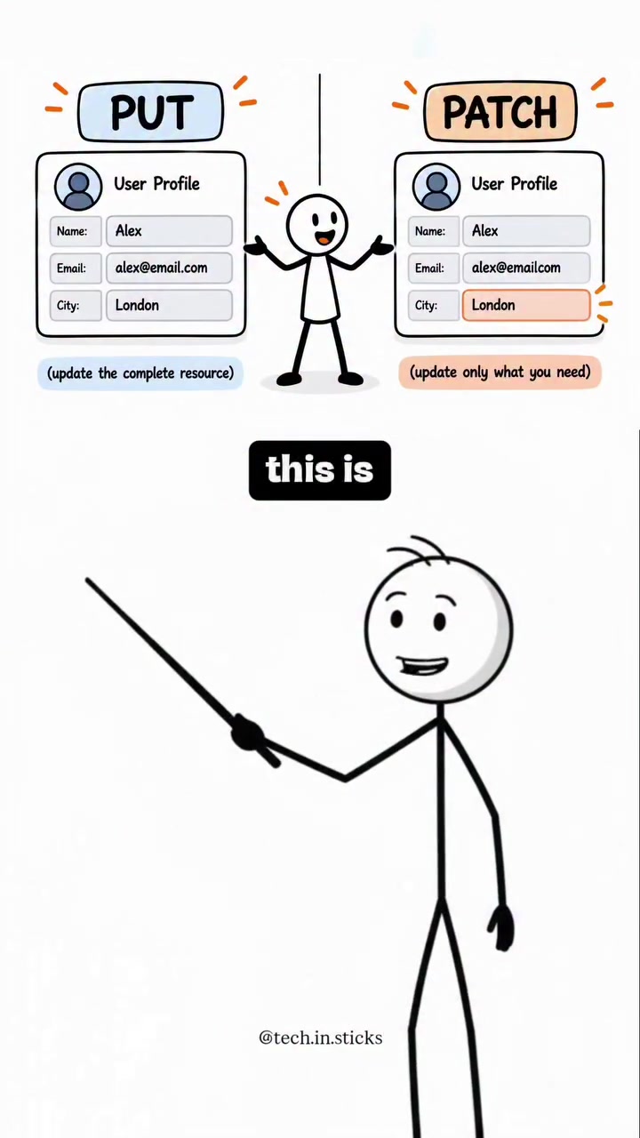 HTTP PATCH vs PUT: Key Differences Explained
