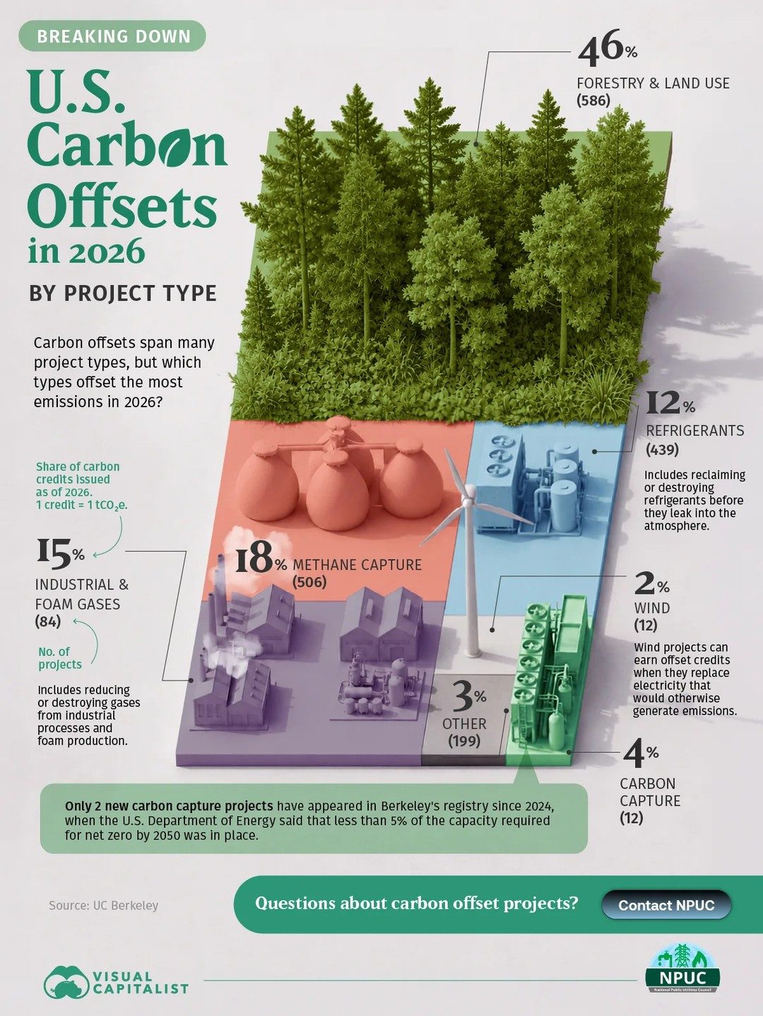 U.S. Carbon Offset Projects Breakdown by Type in 2026