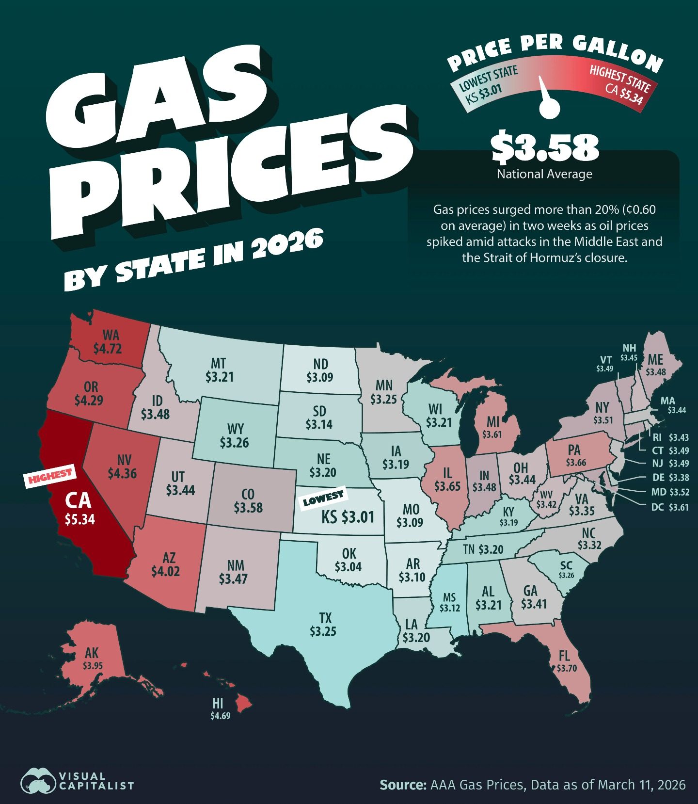 Gas Prices Across the US: California's $5.34 vs. Kansas' $3.01