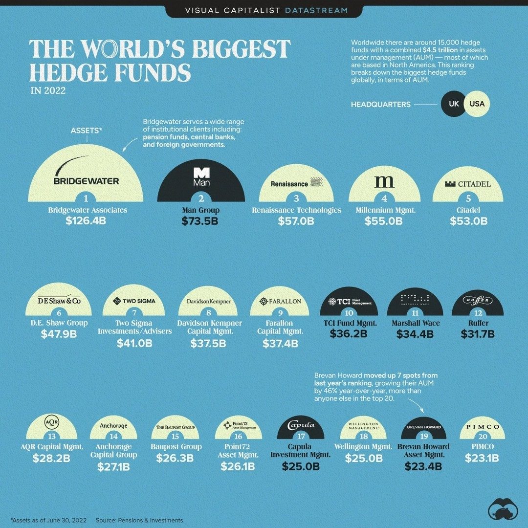 Top 20 Hedge Funds by Assets in 2022
