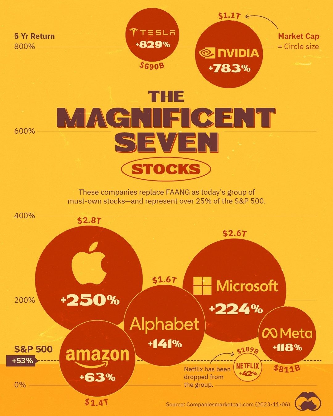 Magnificent Seven Stocks: Leading Tech Giants of 2023