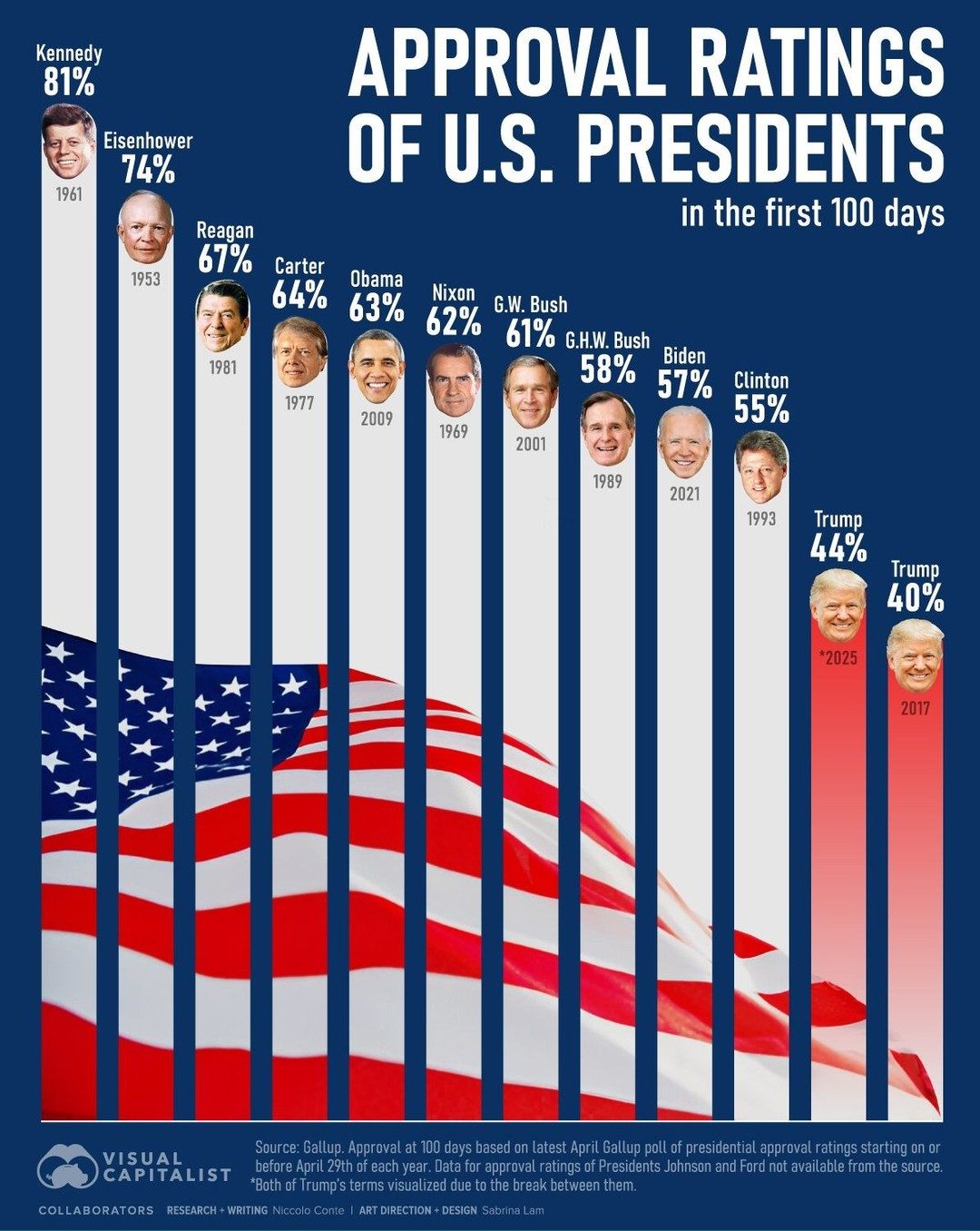 First 100 Days: U.S. Presidential Approval Ratings Ranked