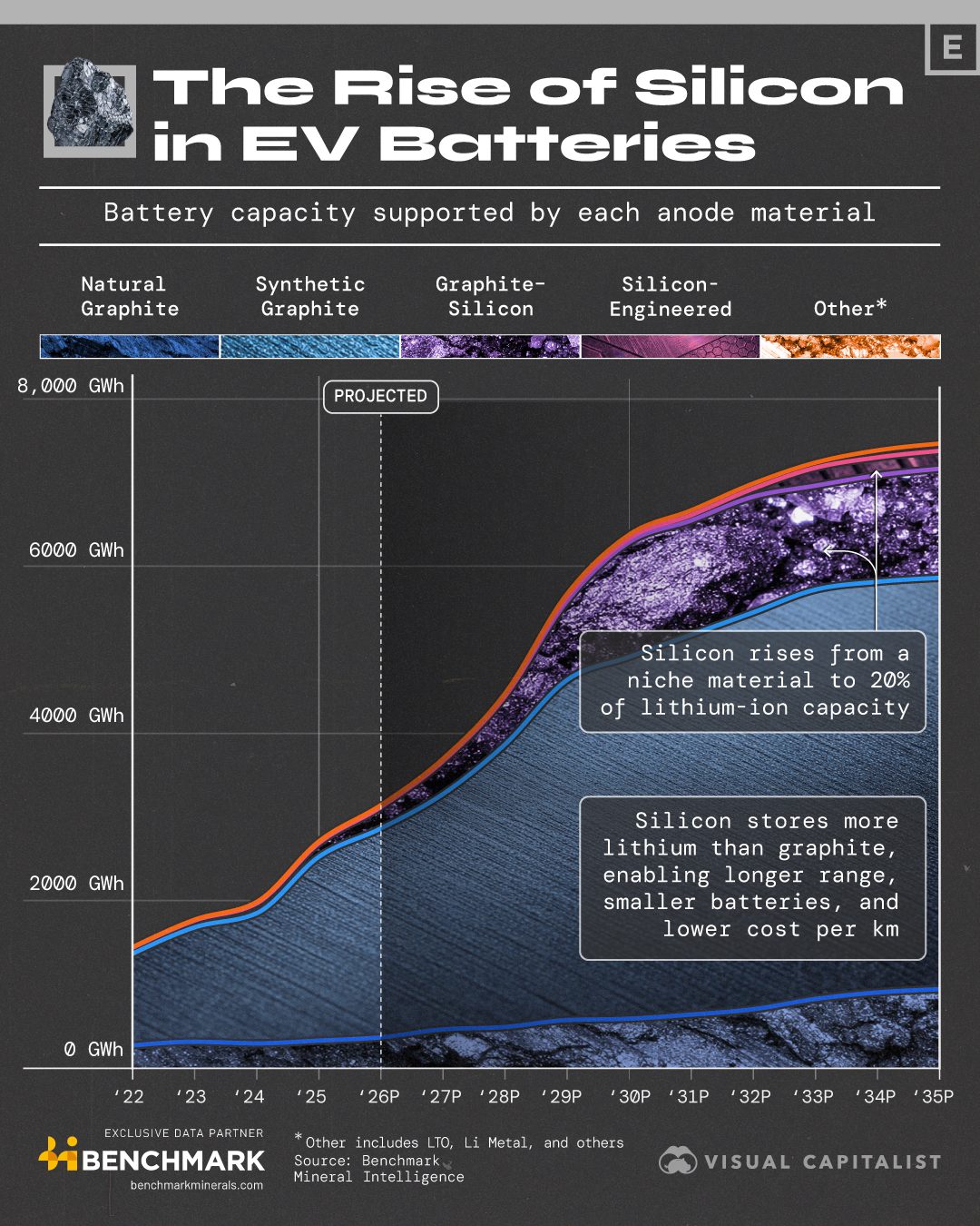 Silicon's Impact on EV Battery Range and Costs by 2035