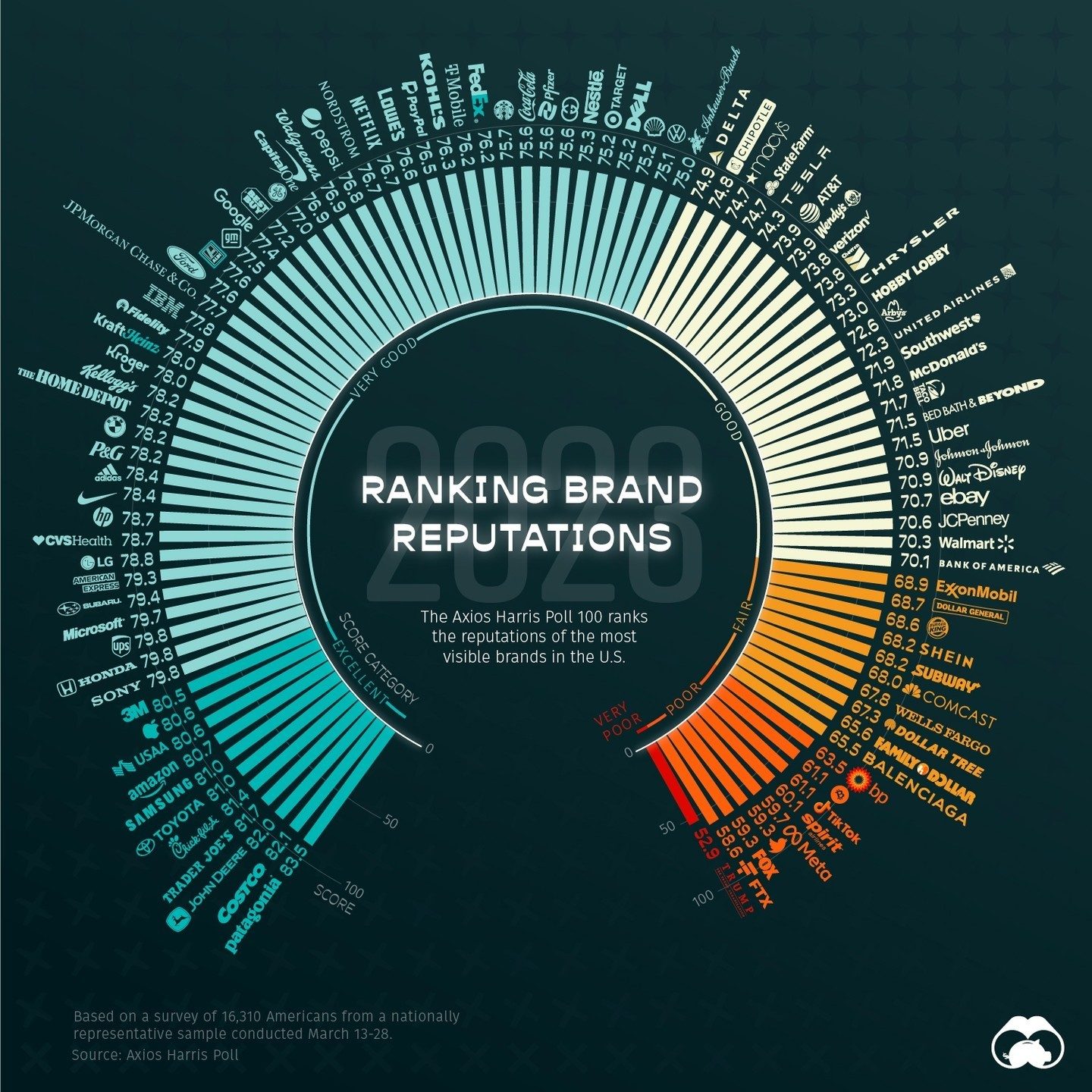 2023 Brand Reputation Rankings: Axios Harris Poll