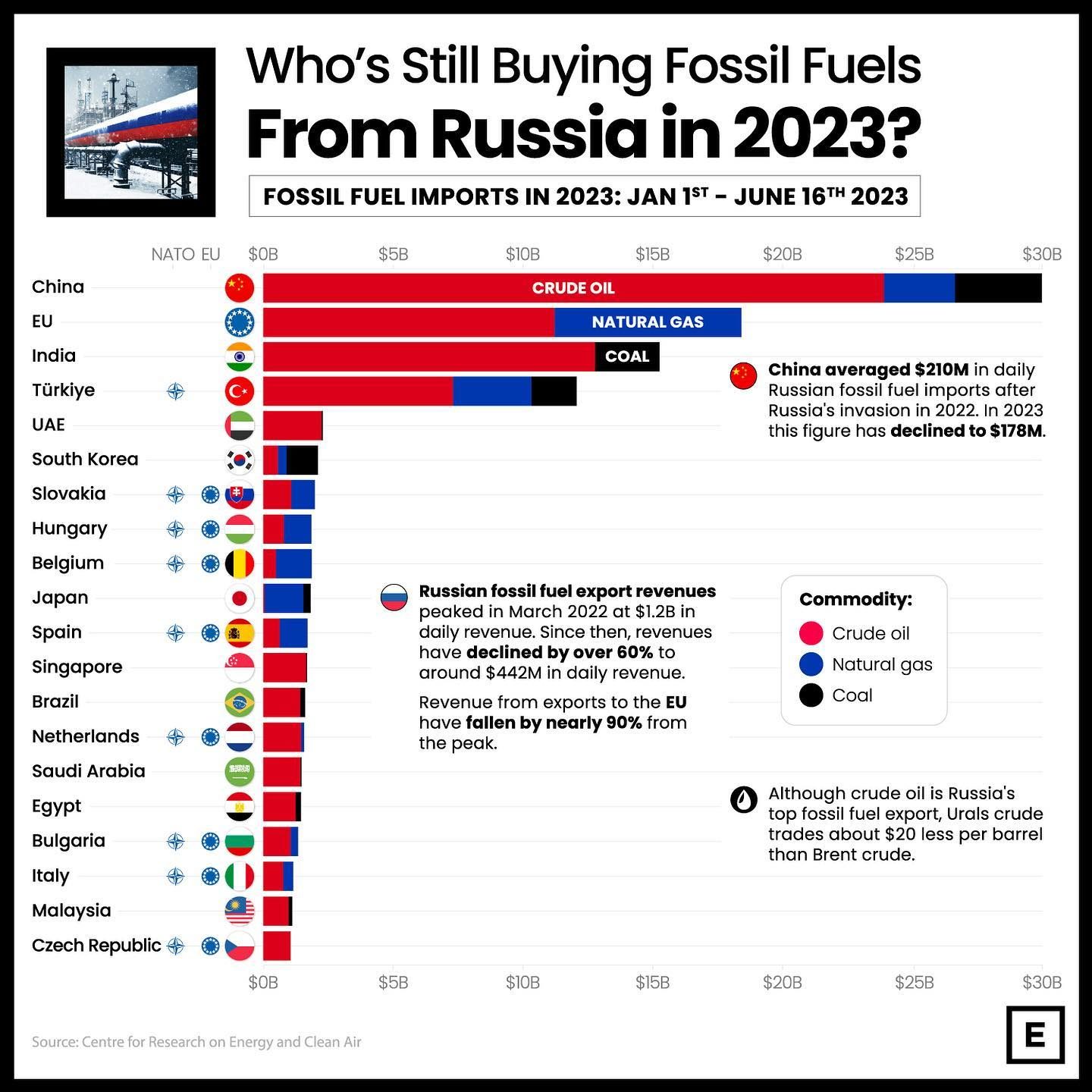 Russian Fossil Fuel Imports in 2023: Top Countries and Financial Impact