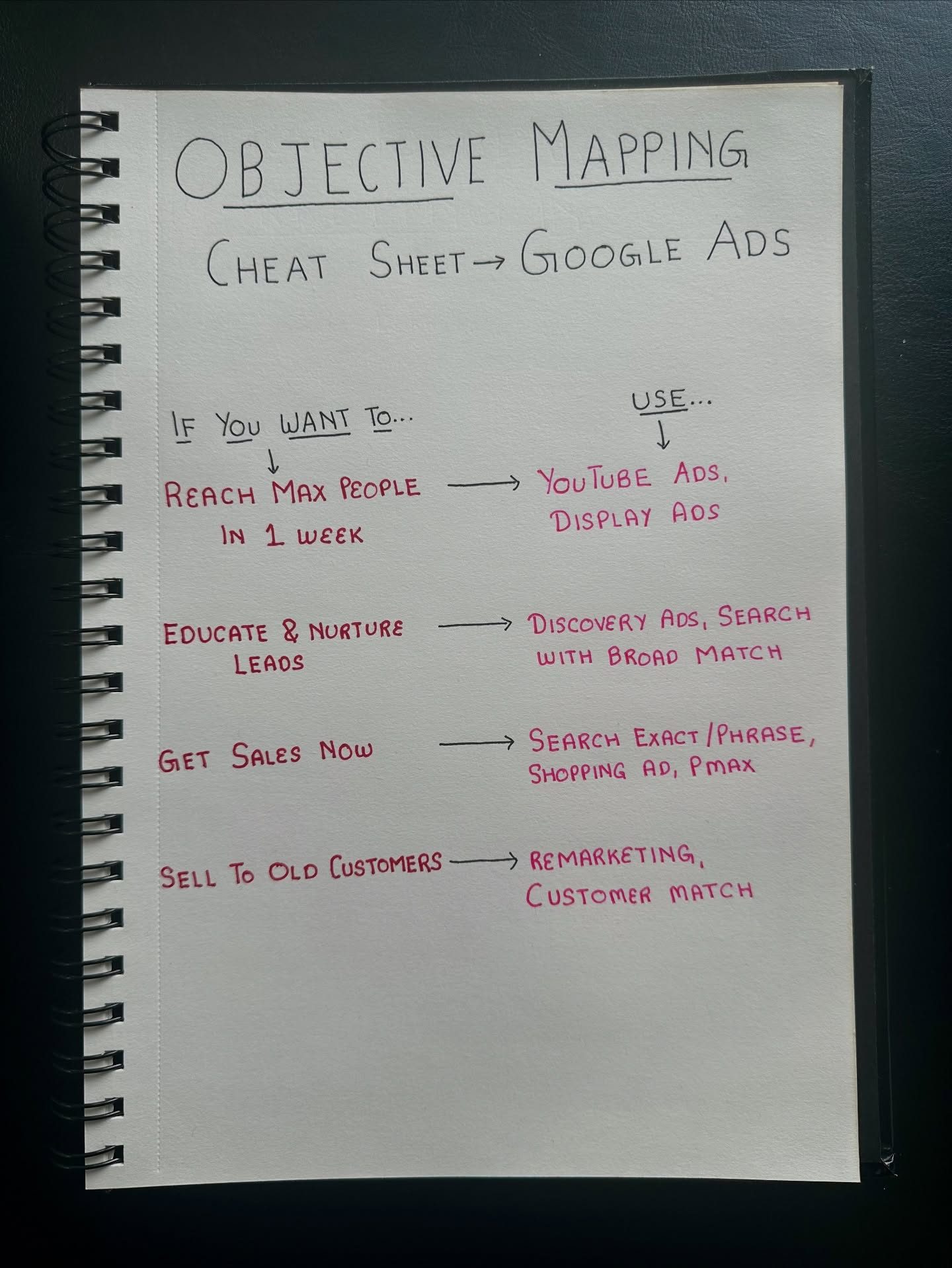 Google Ads Cheat Sheet: Match Goals to Ad Types