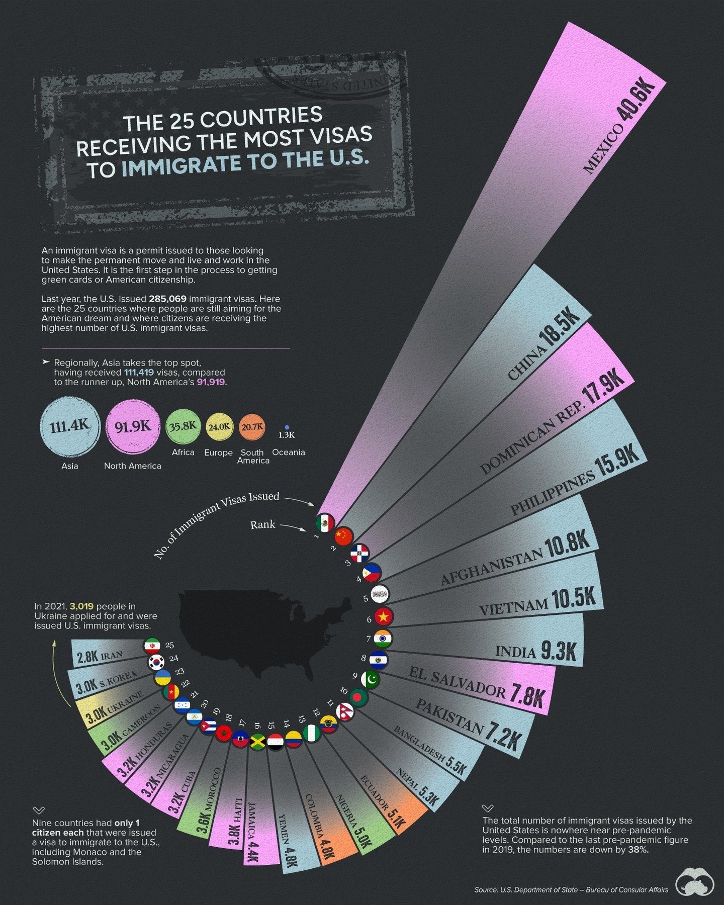 Top 25 Countries Receiving Most U.S. Immigrant Visas