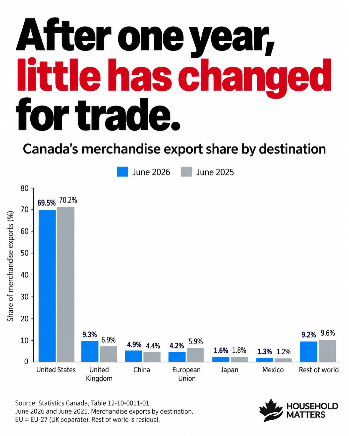 Canada's Merchandise Export Share by Destination 2025-2026