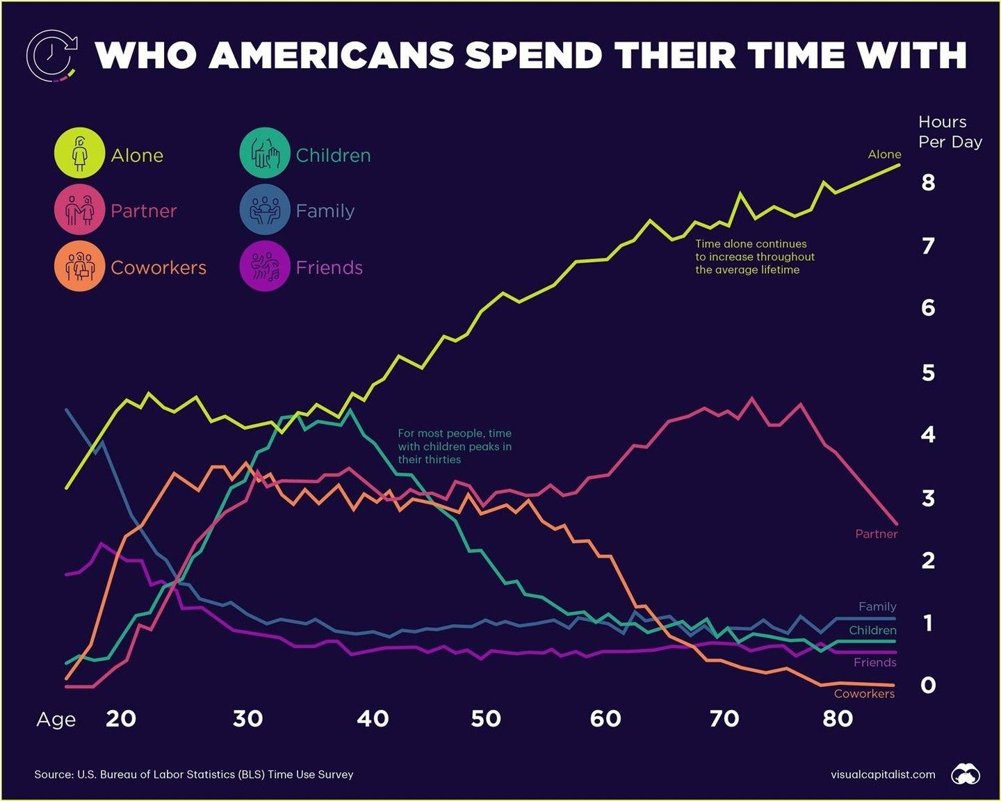 Americans: How Time with Family & Friends Changes with Age