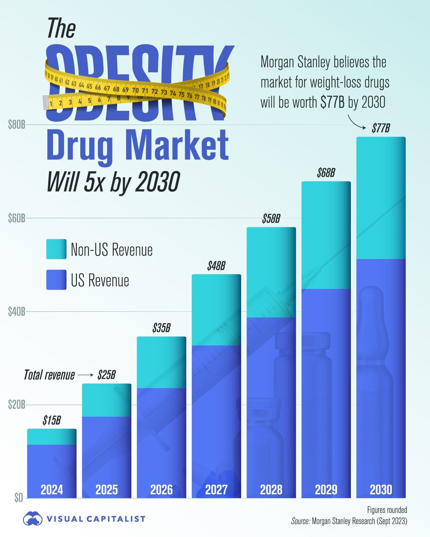 Obesity Drug Market Set for 5x Growth by 2030, Reaching $77 Billion