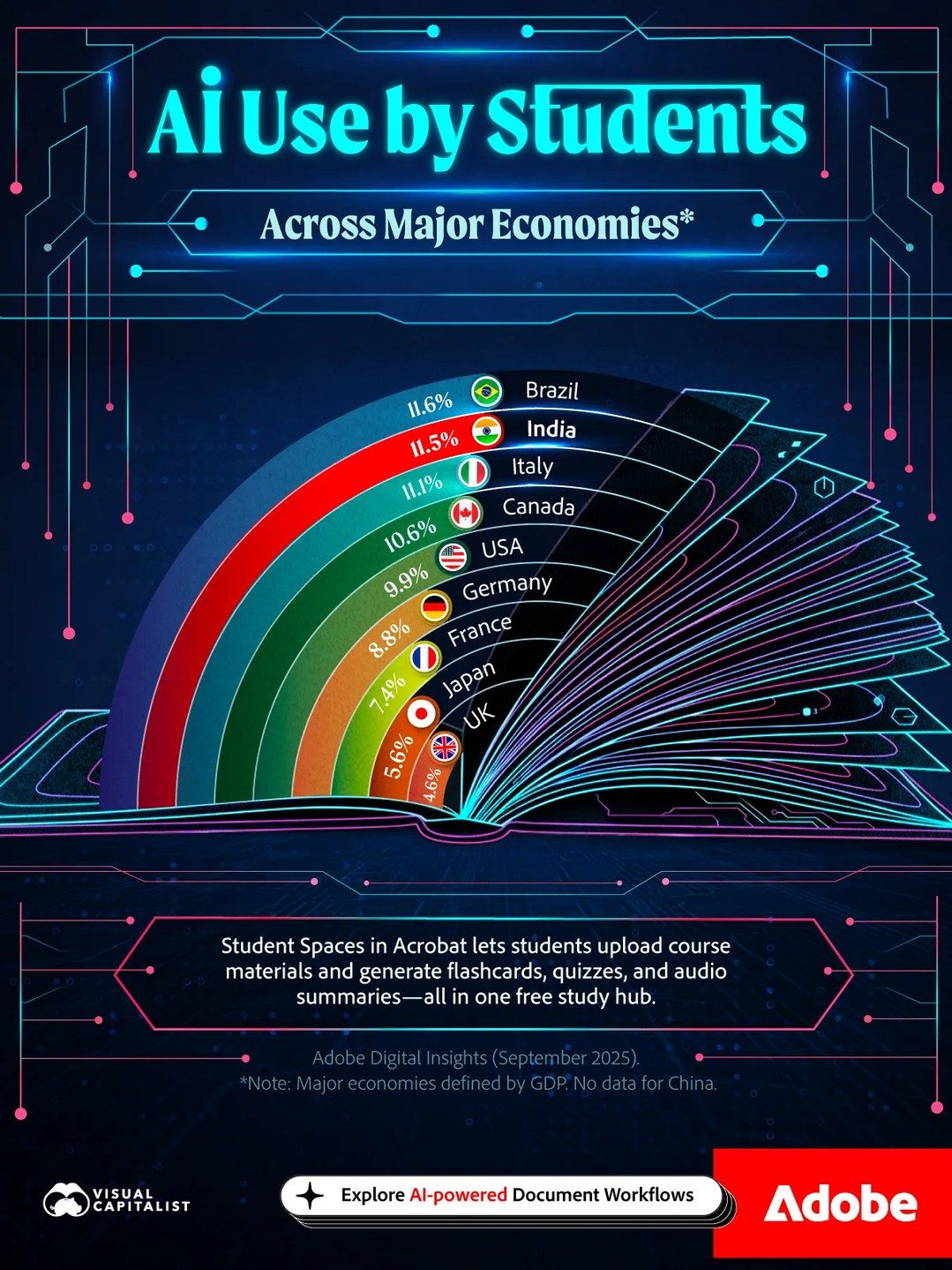 Global AI Adoption Trends in Student Education