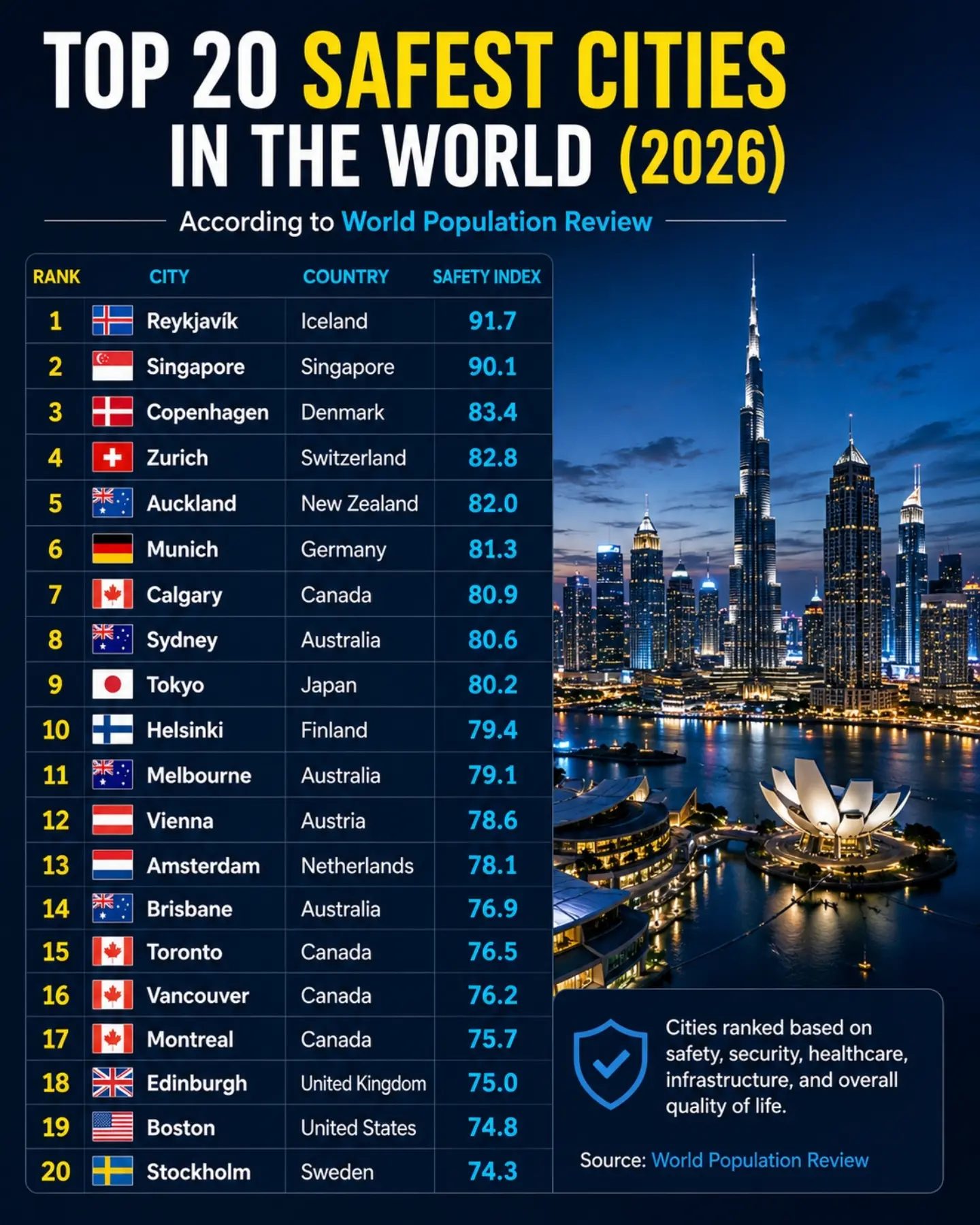 Top 20 Safest Cities in the World for 2026: Rankings and Insights