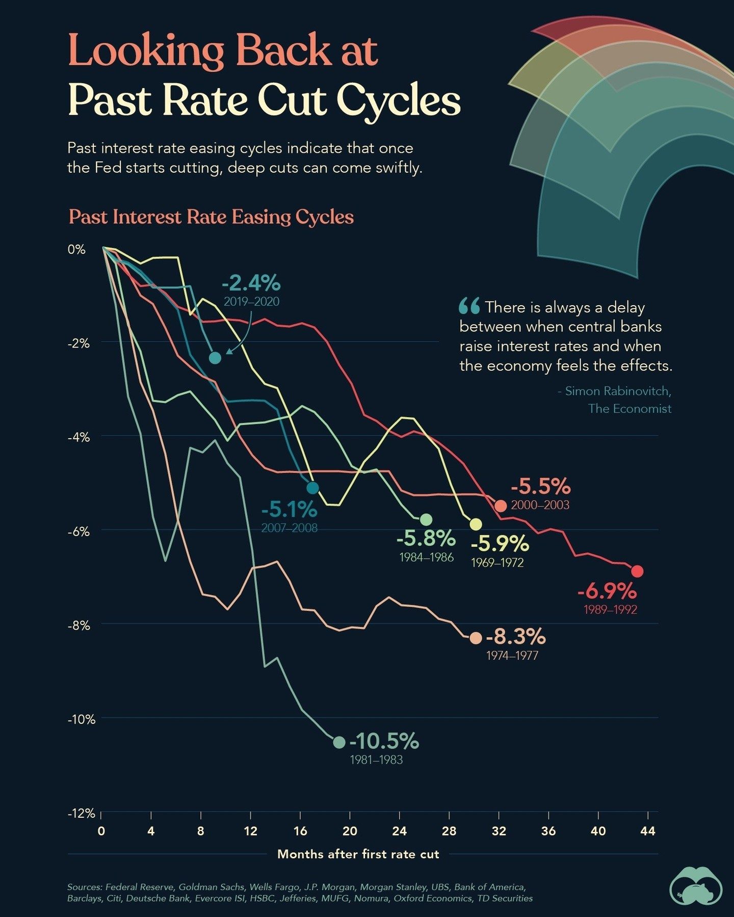 When Will the Fed Start Cutting Rates in 2024?