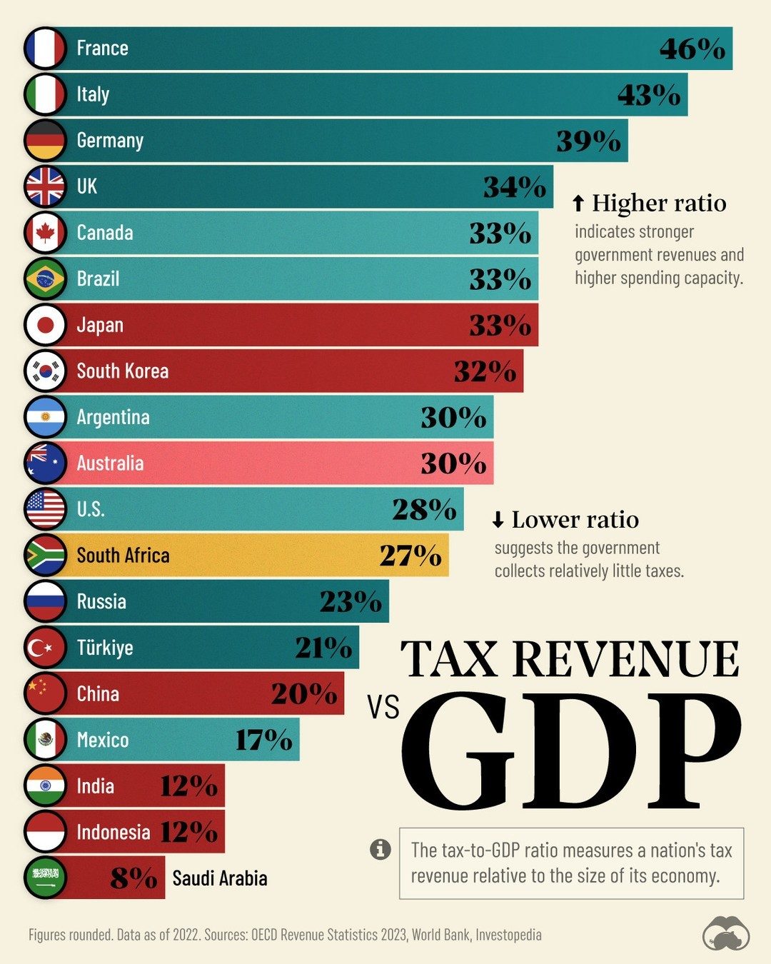 Top Countries by Tax Revenue as a Percentage of GDP
