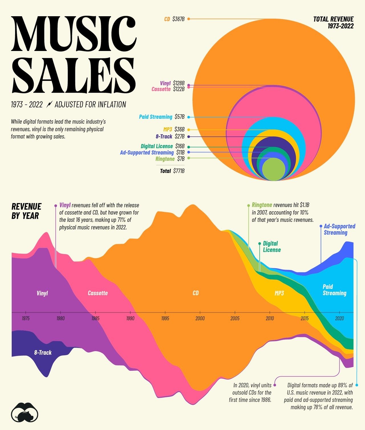 Music Revenue Evolution: Vinyl to Streaming Dominance