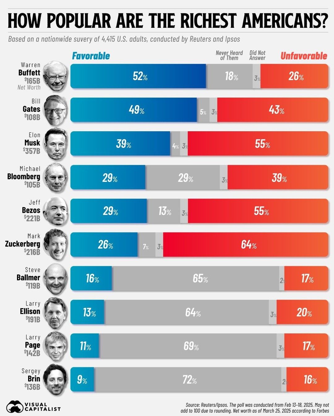 How Americans View the Richest Billionaires in 2025