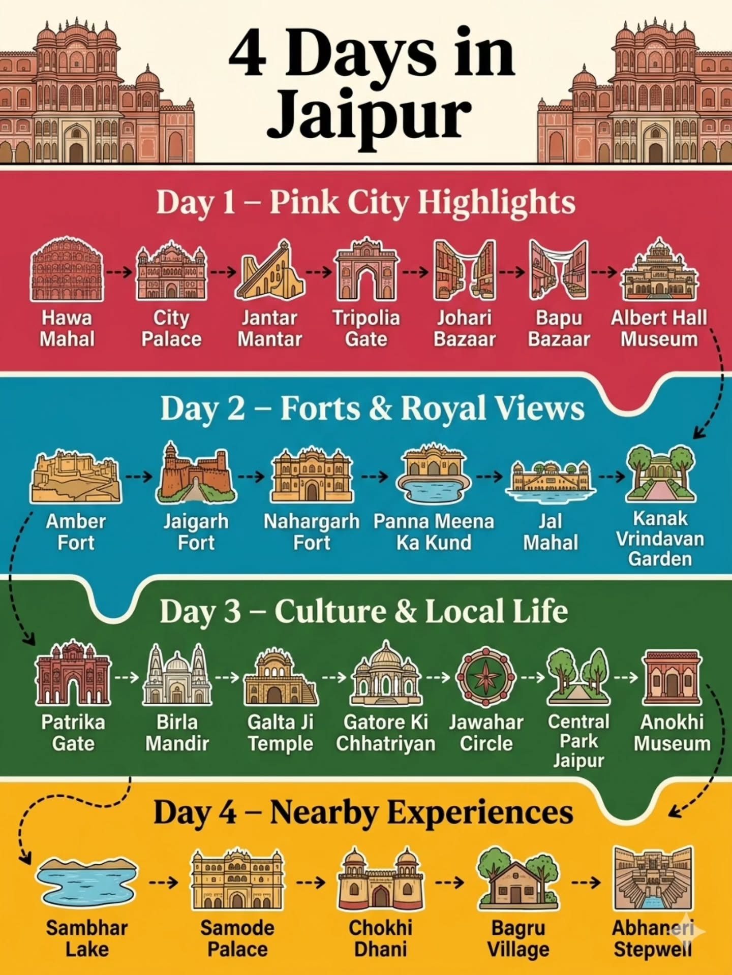 Four-Day Jaipur Travel Itinerary: Best Places to Visit