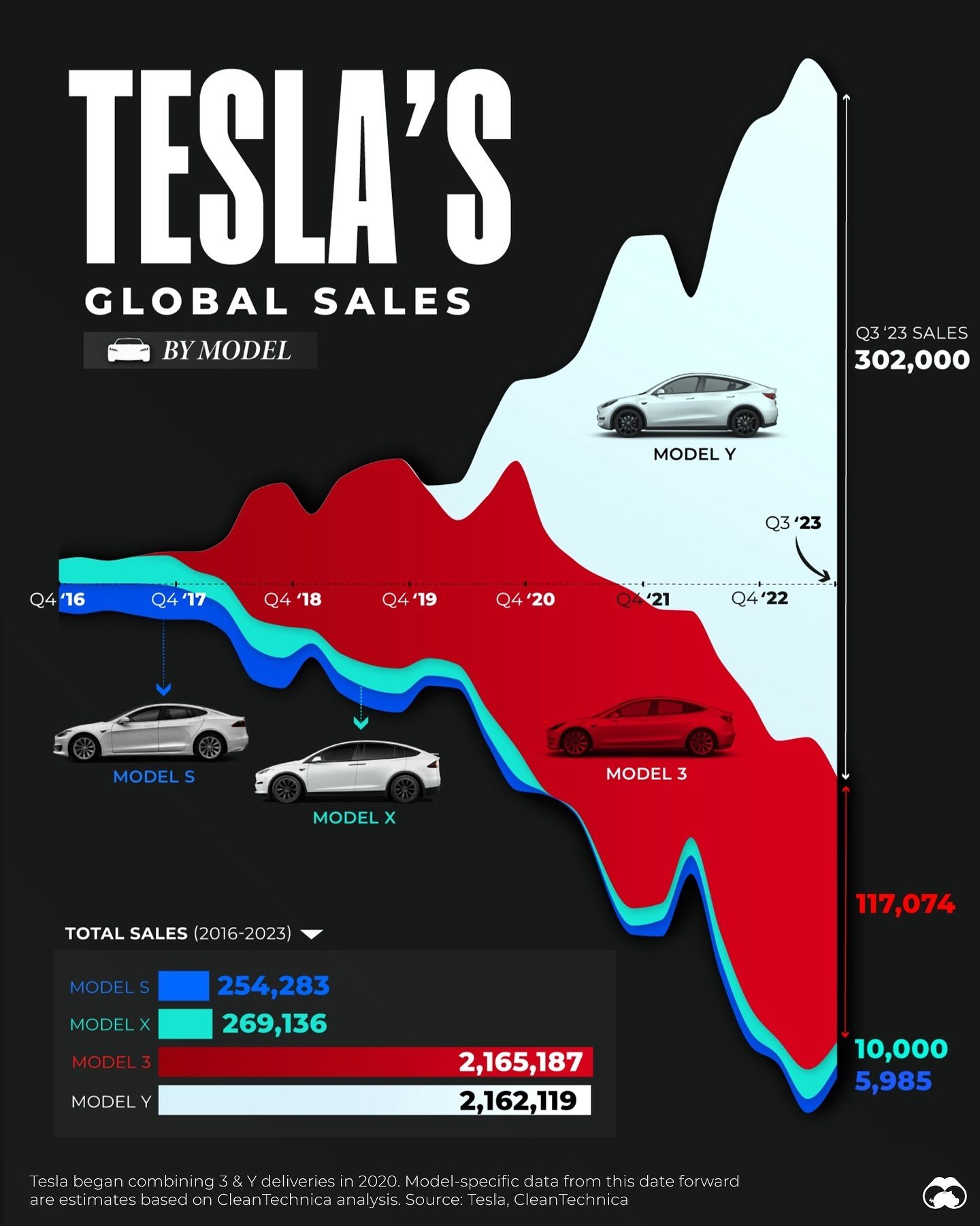 Tesla Model Sales Surge: A 7-Year Global Breakdown