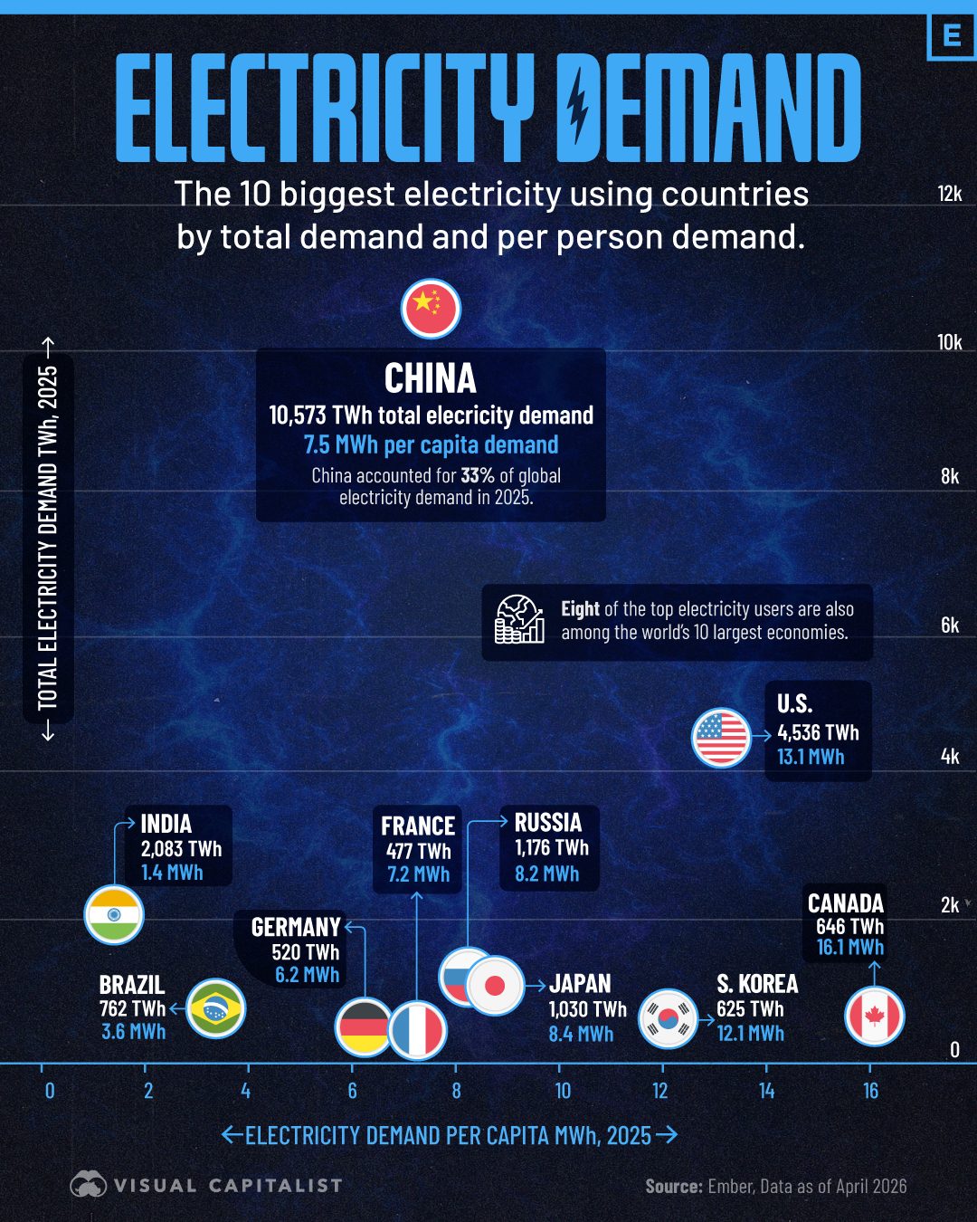 Global Electricity Demand: China Leads, North America Tops Per Capita