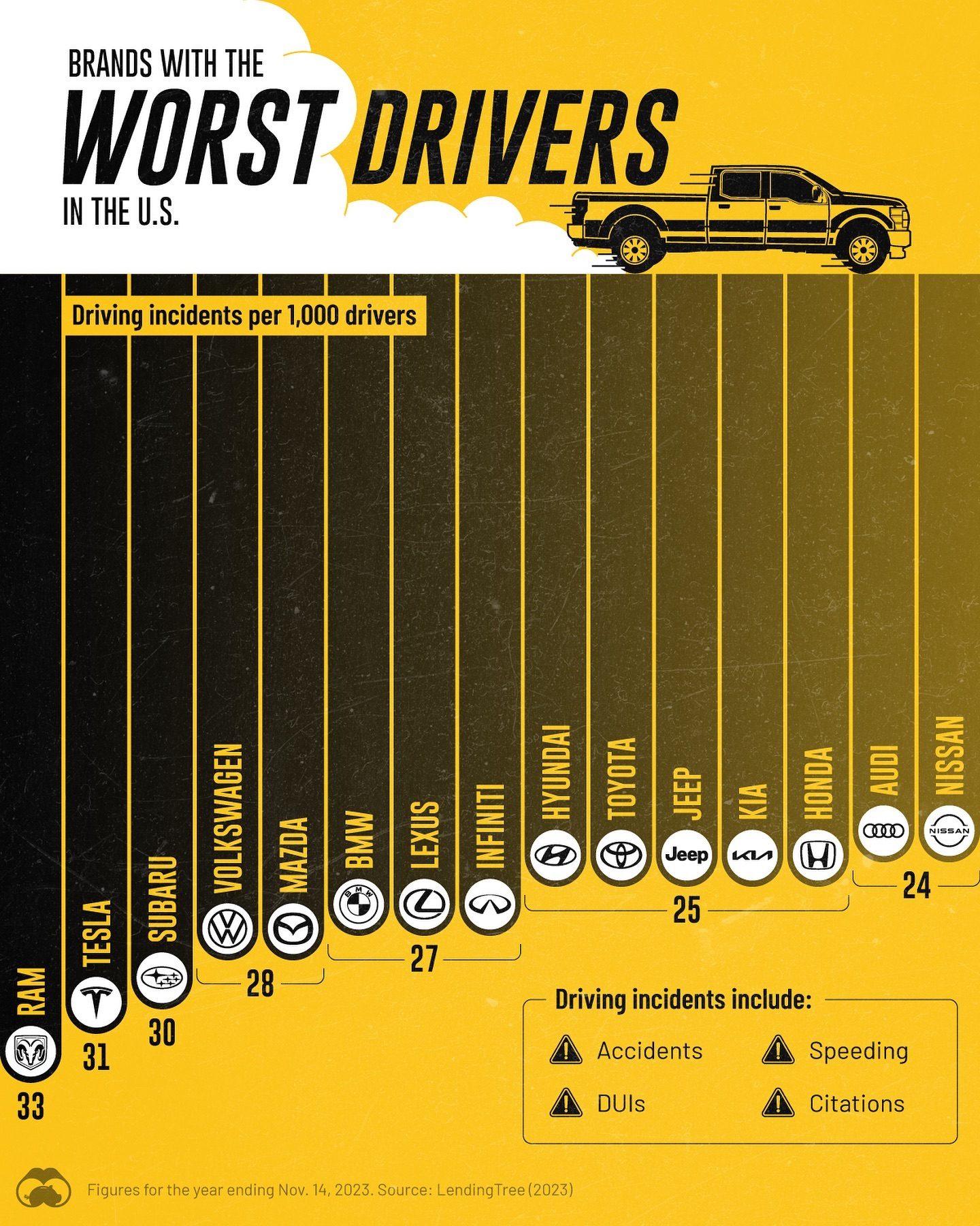 Revealed: Car Brands with the Worst Driving Records