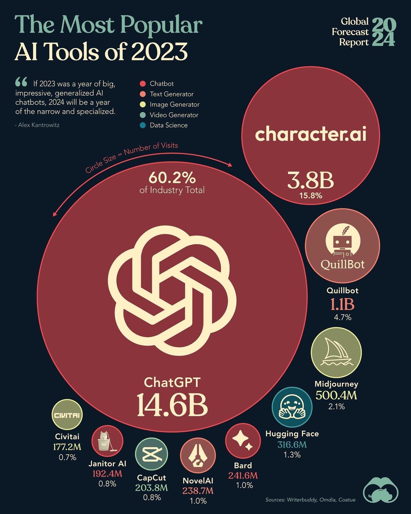 Top AI Tools of 2023 and What to Expect in 2024