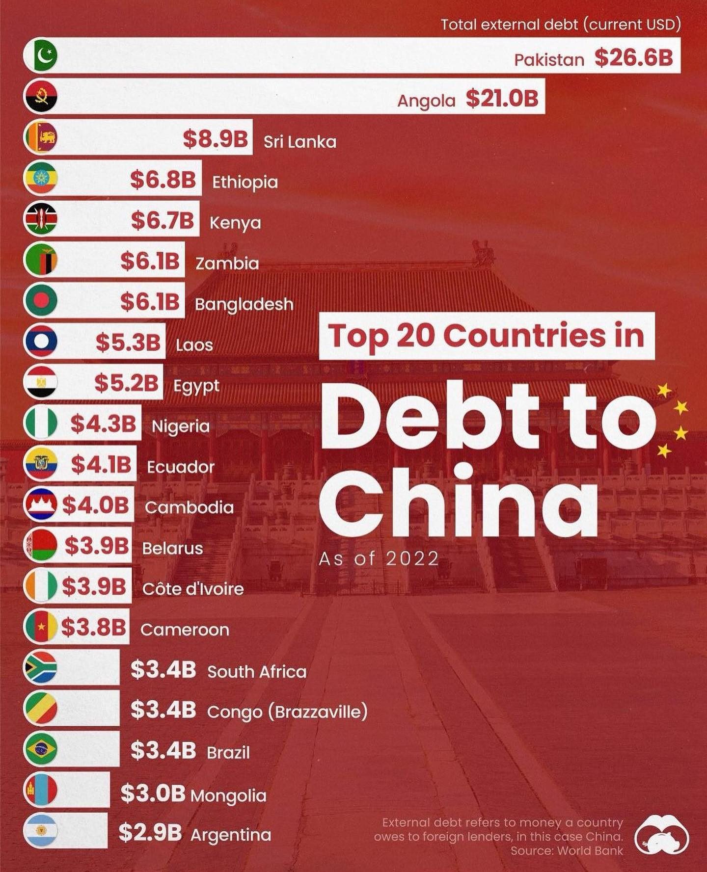 Top Countries with Highest Debt to China in 2022