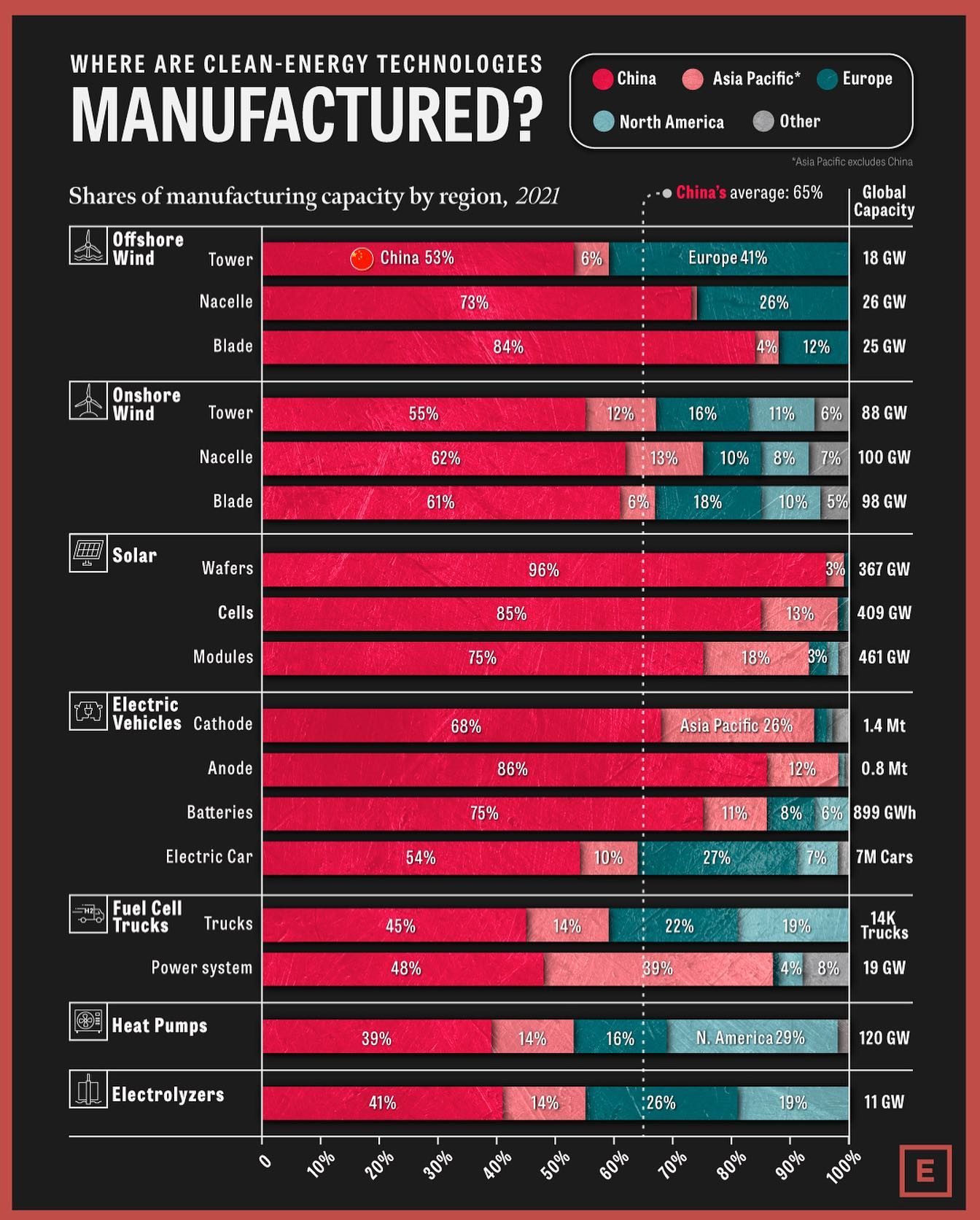 China's Dominance in Global Clean Energy Manufacturing