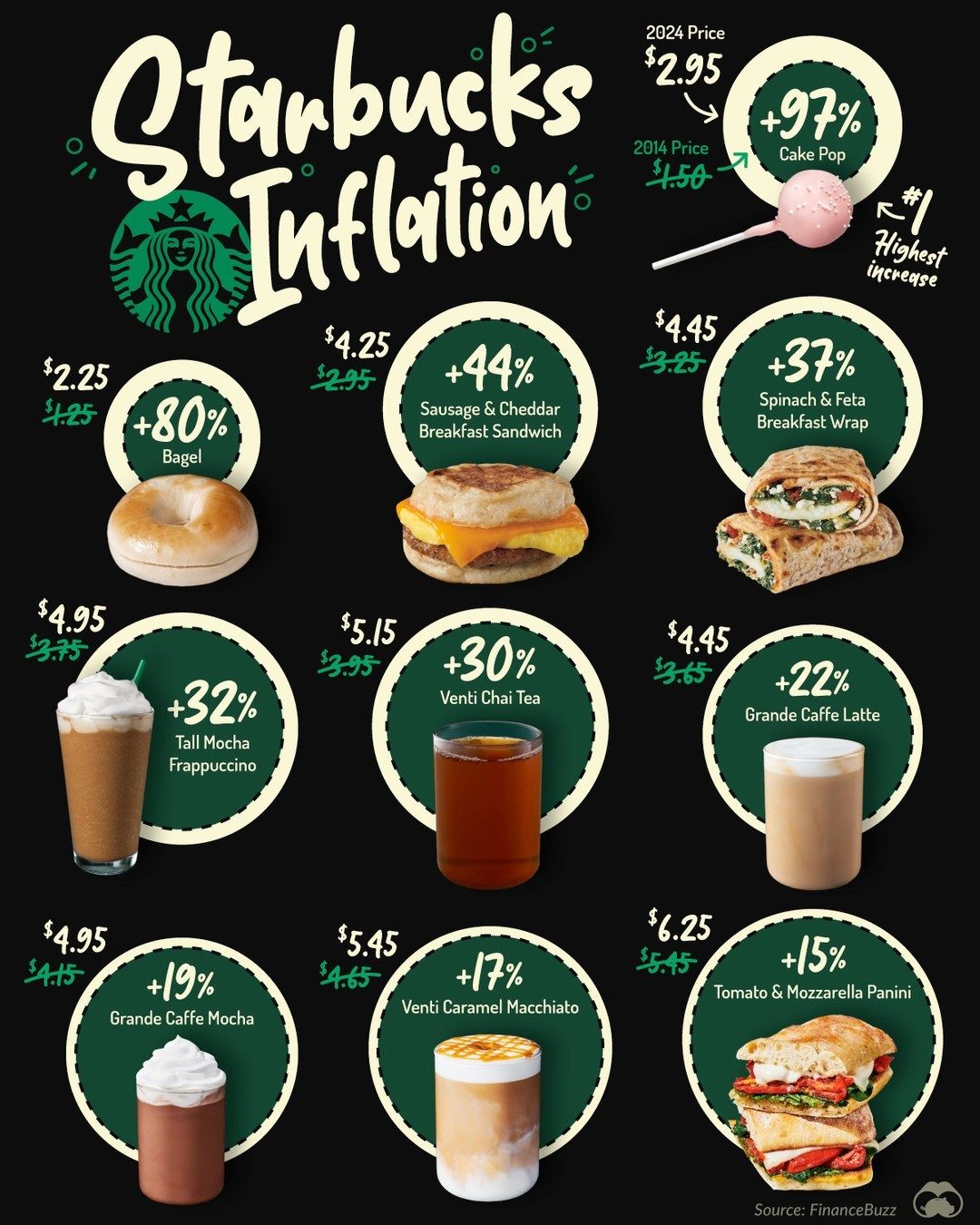 Starbucks Price Surge: Decade of Inflation for Top Menu Items