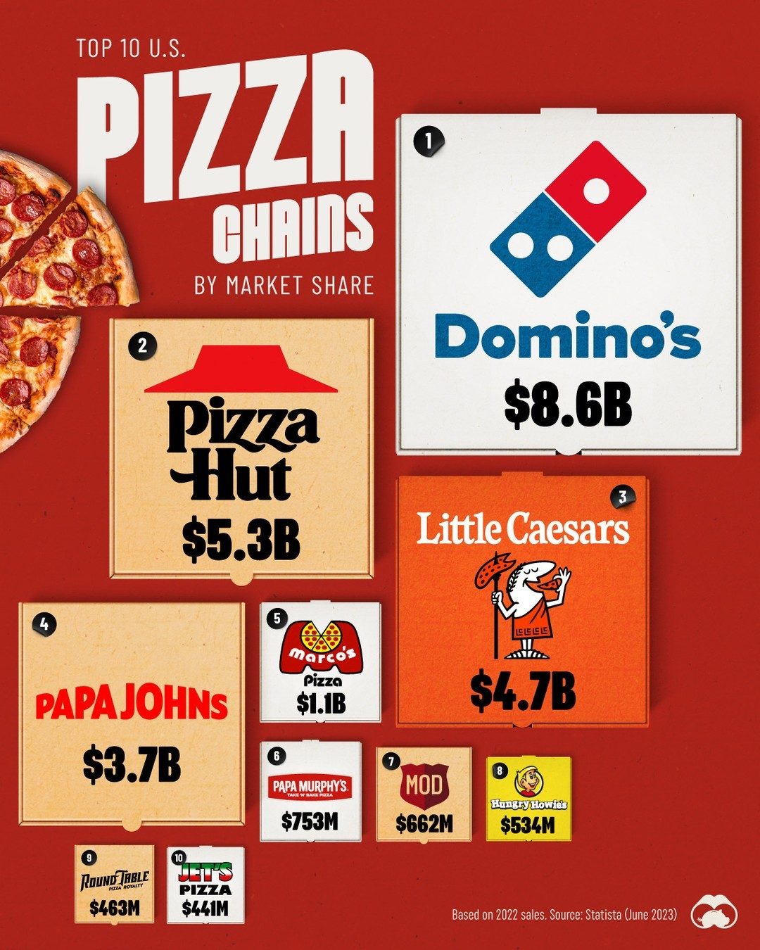 Top 10 Pizza Chains Dominating the U.S. Market in 2022