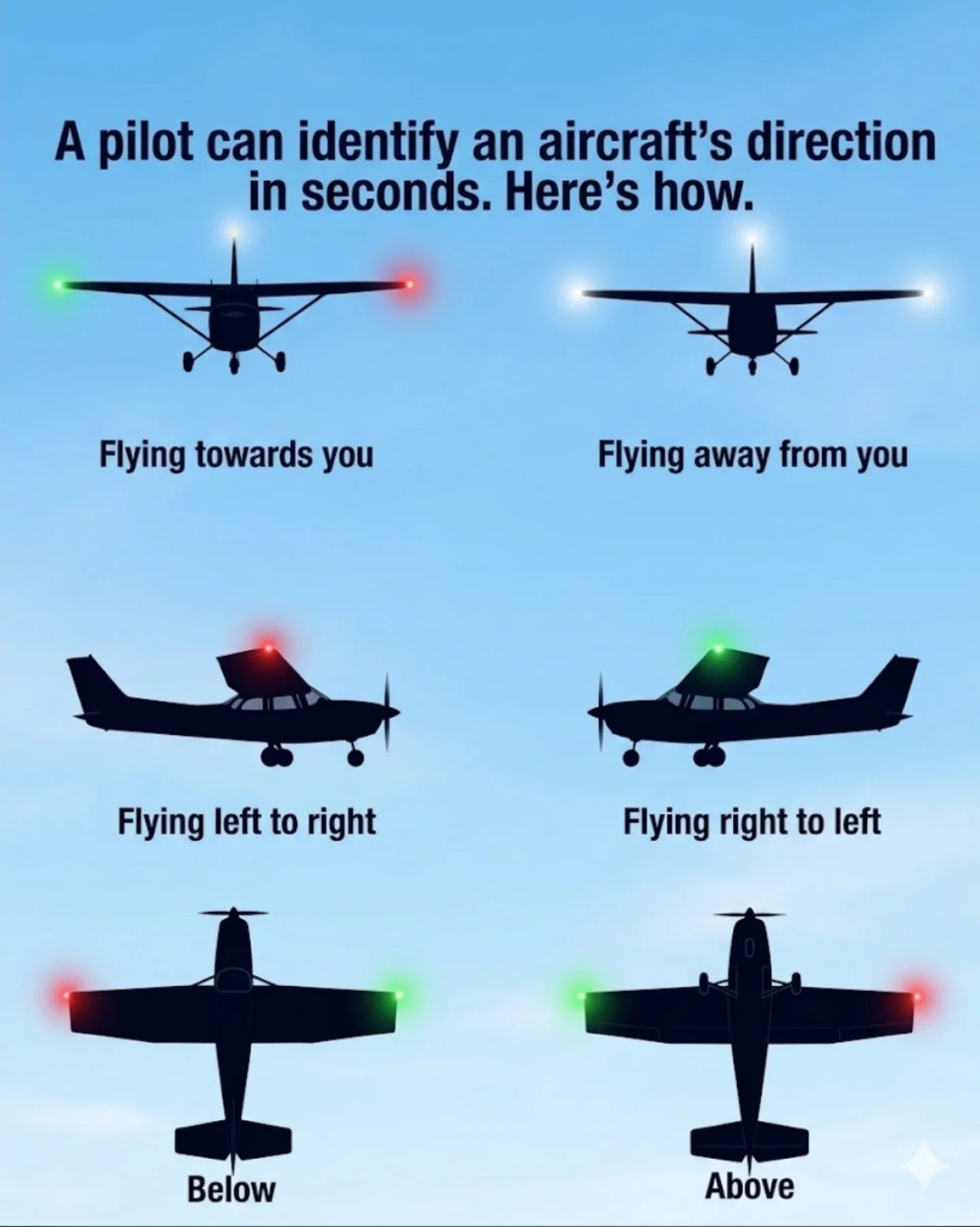 Aircraft Navigation Lights: How Pilots Identify Direction