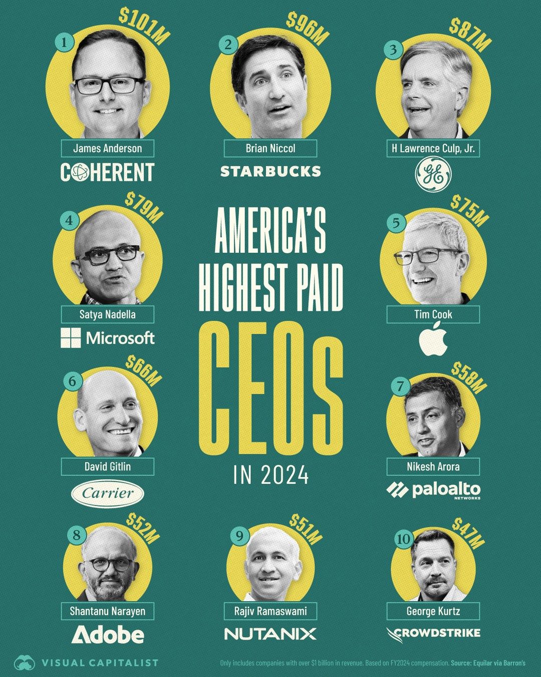 Top-Earning CEOs of 2024: Who Made the Most in America