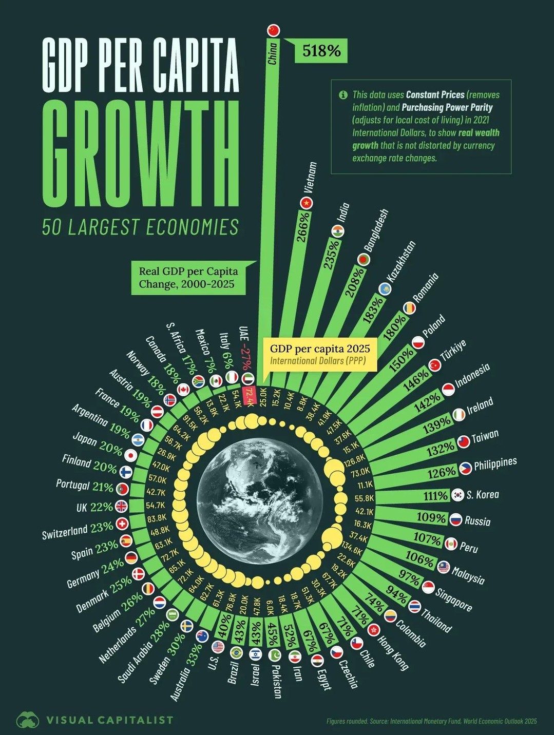 Top 50 Economies: Real GDP per Capita Growth 2000-2025