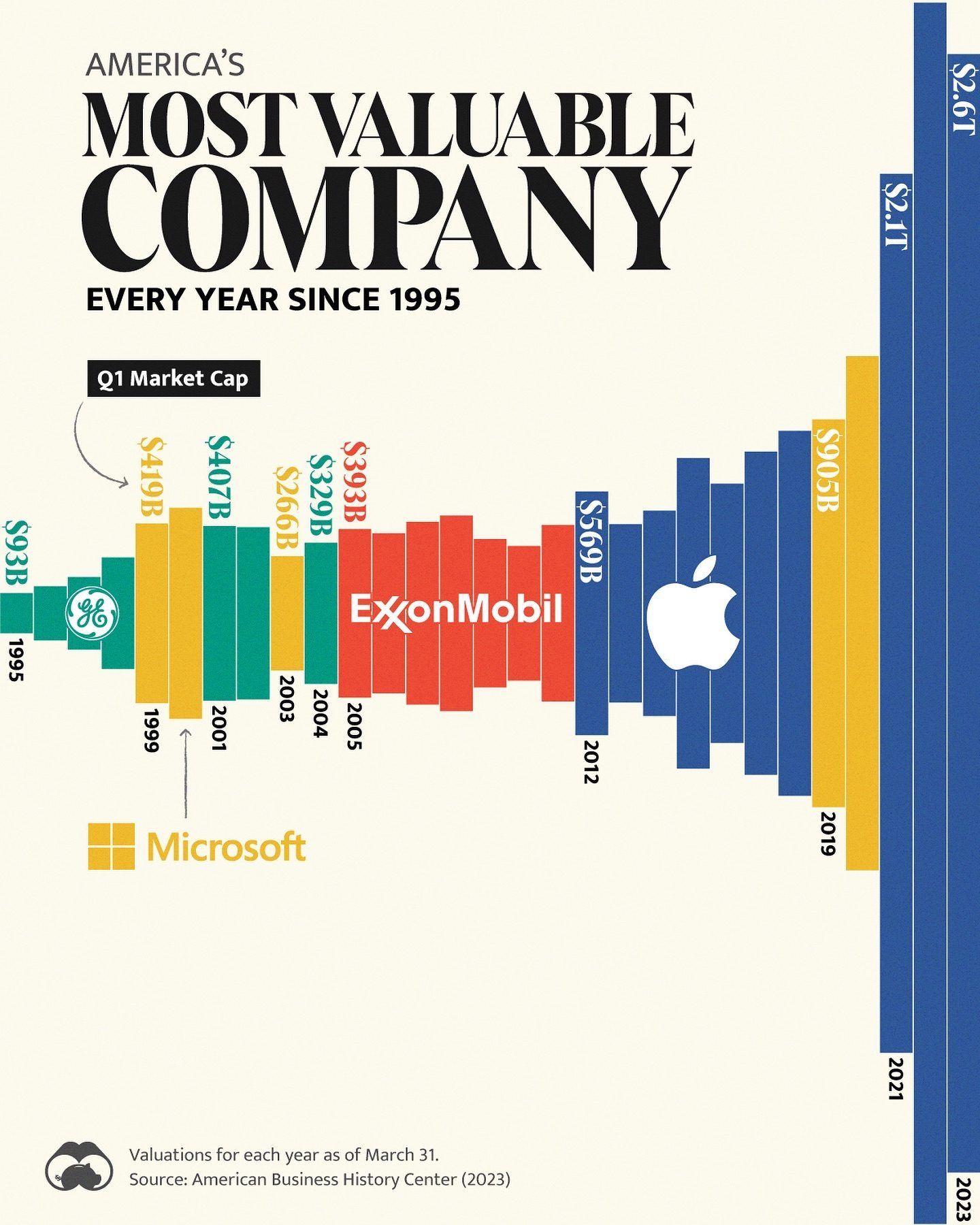 The Evolution of America's Most Valuable Companies: 1995-2023