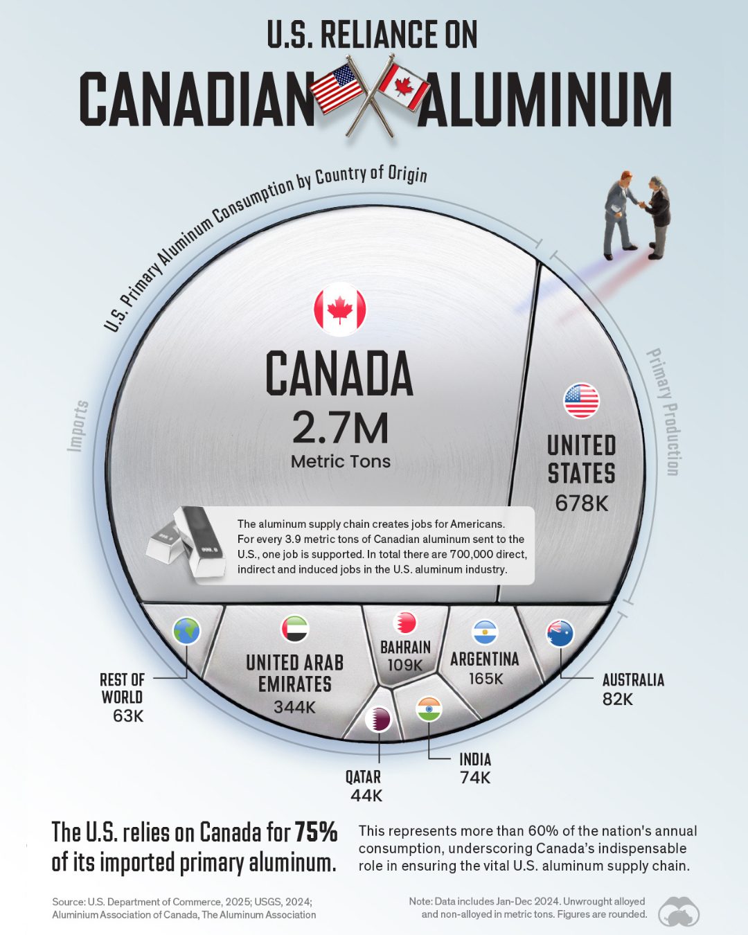 U.S. Aluminum Imports: 75% from Canada
