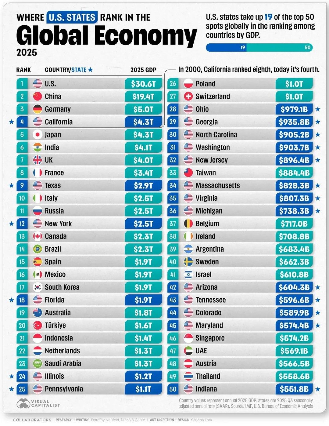 - U.S. States in 2025: Ranking Among World's Largest Economies