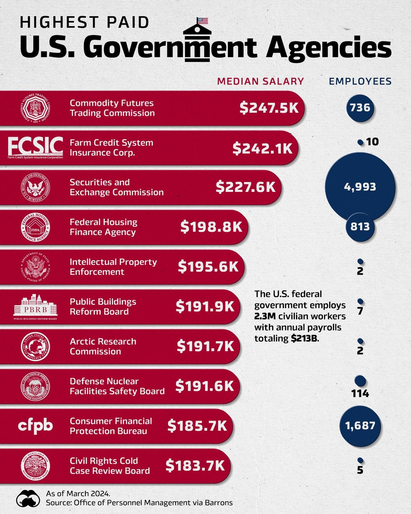 Top U.S. Federal Agencies with the Highest Median Salaries