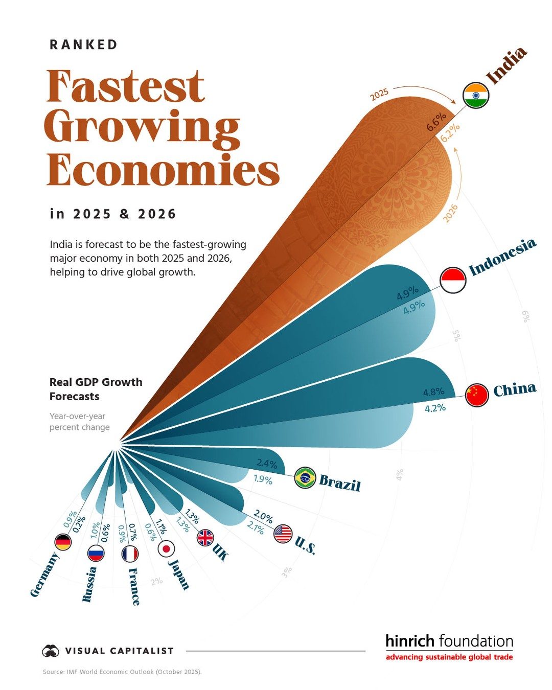 India Leading Global Growth: 2025 and 2026 Forecasts