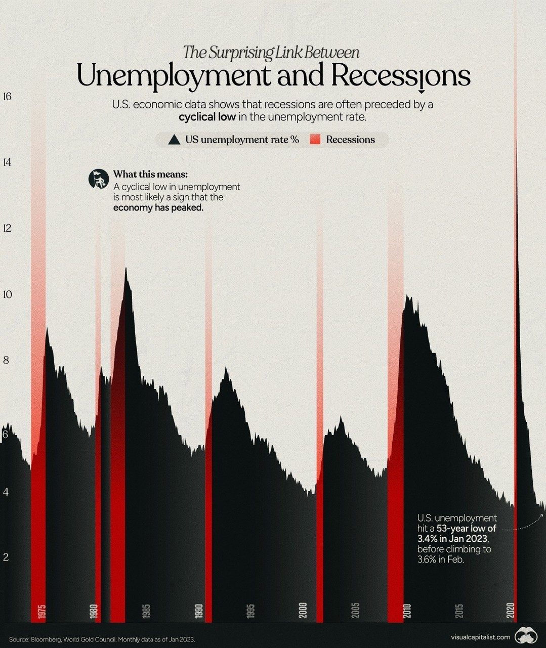 Understanding 2023's Unemployment Low and Recession Risk