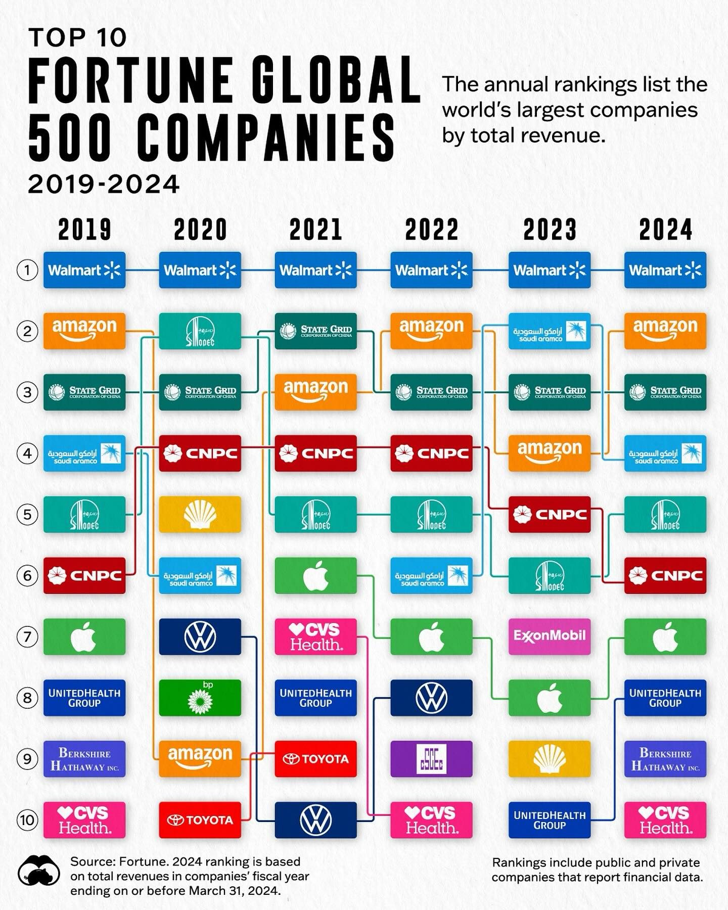 Top 10 Fortune Global 500 Companies: 2019-2024 Trends