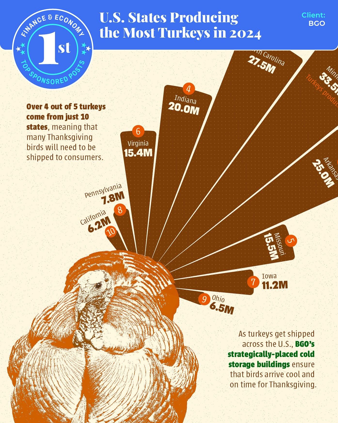 Top 10 Turkey-Producing States for Thanksgiving 2024