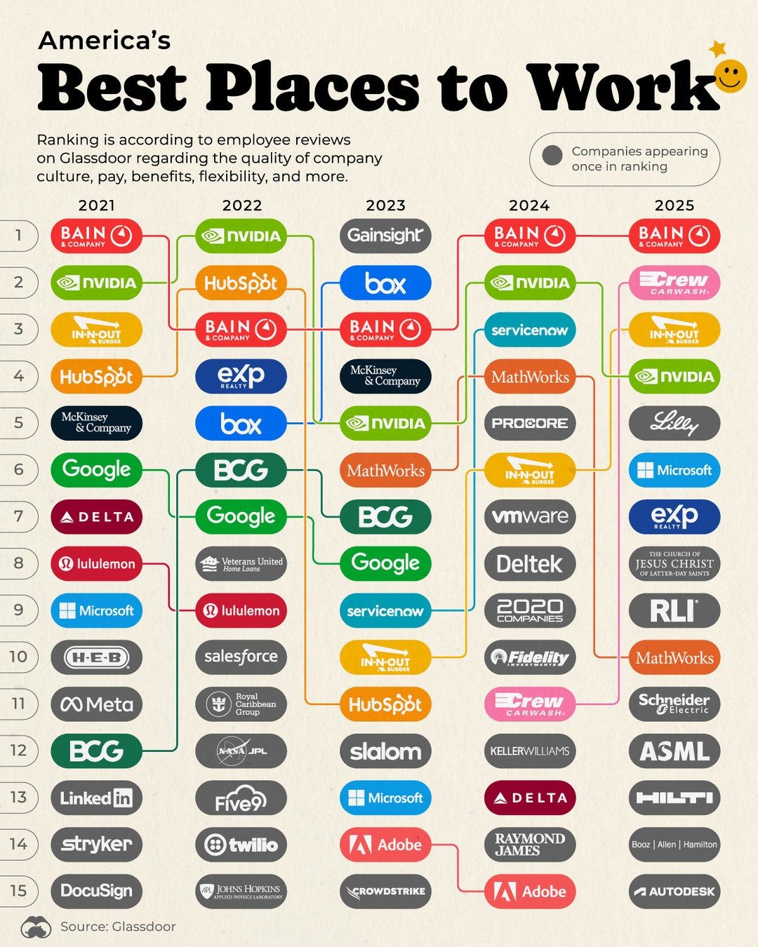 Top 15 Best Places to Work in America 2025