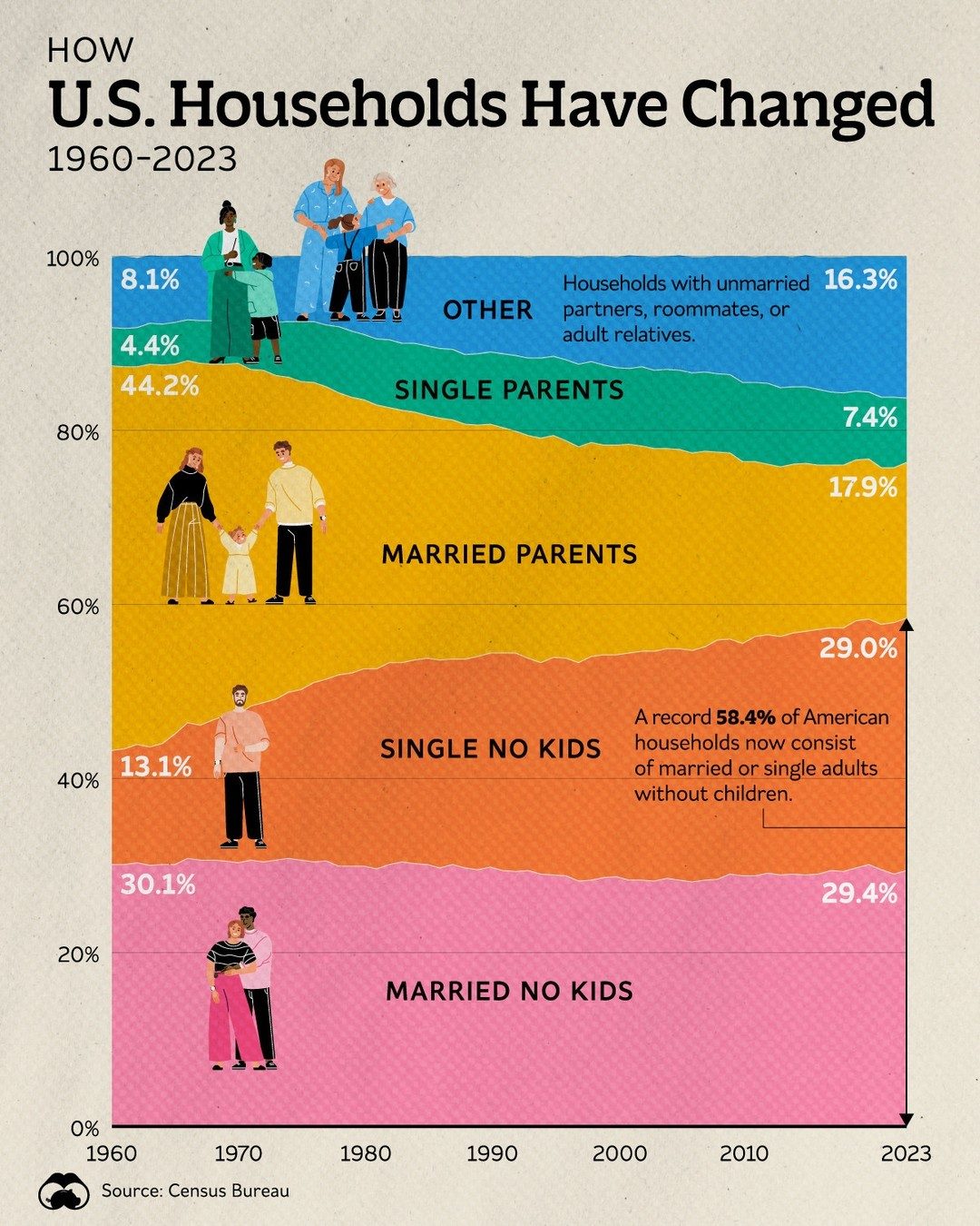 How U.S. Households Have Changed: 1960 to 2023
